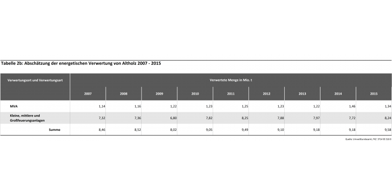 Tabelle 2b: Abschätzung der energetischen Verwertung von Altholz 2007 - 2015