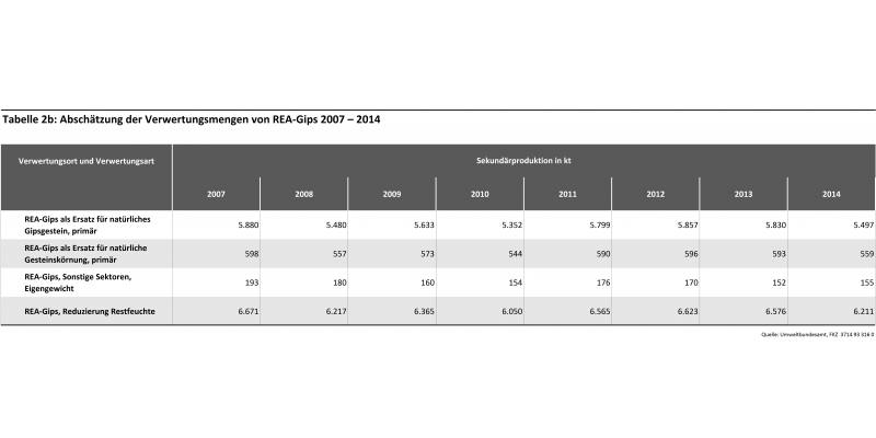 Tabelle 2b: Abschätzung der Verwertungsmengen von REA-Gips 2007 – 2014