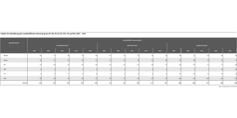 Tabelle 2b: Abschätzung der werkstofflichen Verwertung von PE-HD, PE-LD, PP, PET, PS und PVC 2007 – 2015