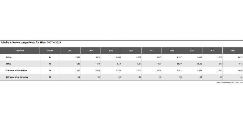 Silber Tabelle 3: Verwertungseffekte für Aluminium 2007 – 2015