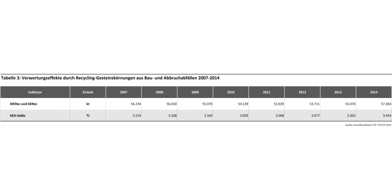 Tabelle 3: Verwertungseffekte durch Rc-Gesteinskörnungen aus Bau- und Abbruchabfällen 2007-2014