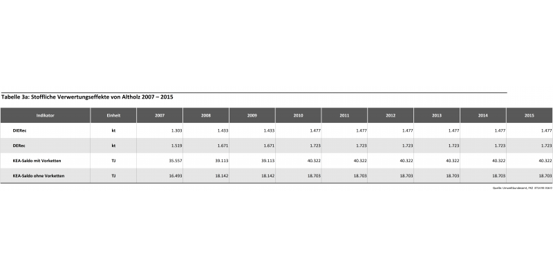 Tabelle 3a: Stoffliche Verwertungseffekte von Altholz 2007 – 2015