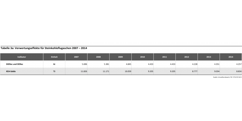 Tabelle 3: Verwertungseffekte für Steinkohleflugaschen 2007 – 2014