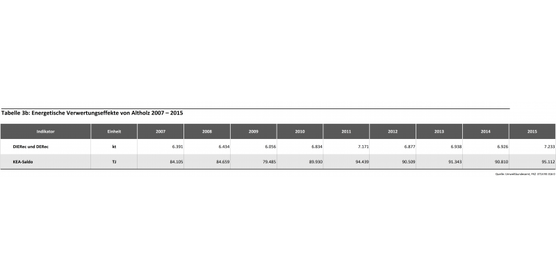 Tabelle 3b: Energetische Verwertungseffekte von Altholz 2007-2015