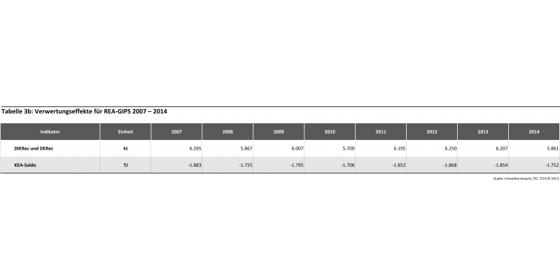 Tabelle 3a: Verwertungseffekte für REA-Gips 2007 – 2014