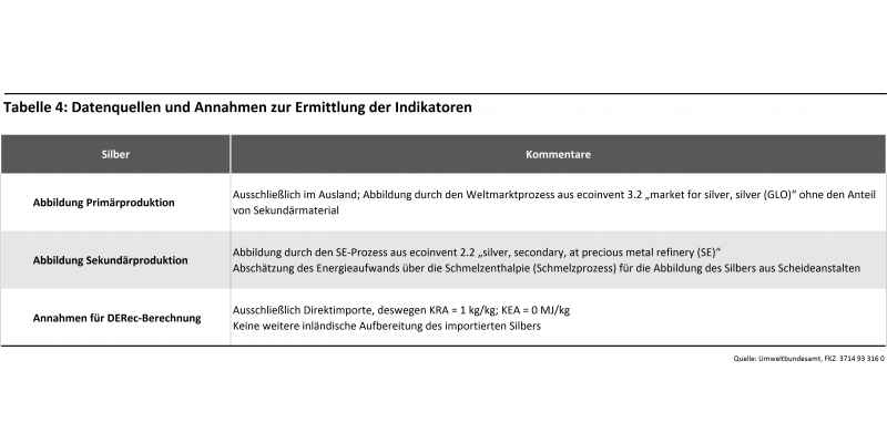 Silber Tabelle 4: Datenquellen