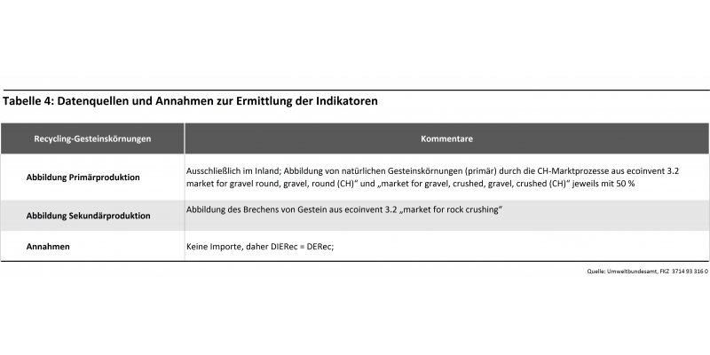 Recycling-Gesteinskörnungen Tabelle 4: Datenquellen