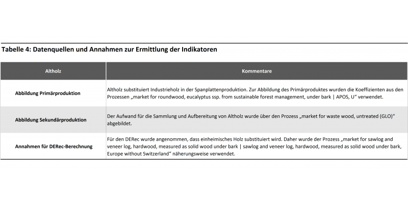 Altholz Tabelle 4: Datenquellen