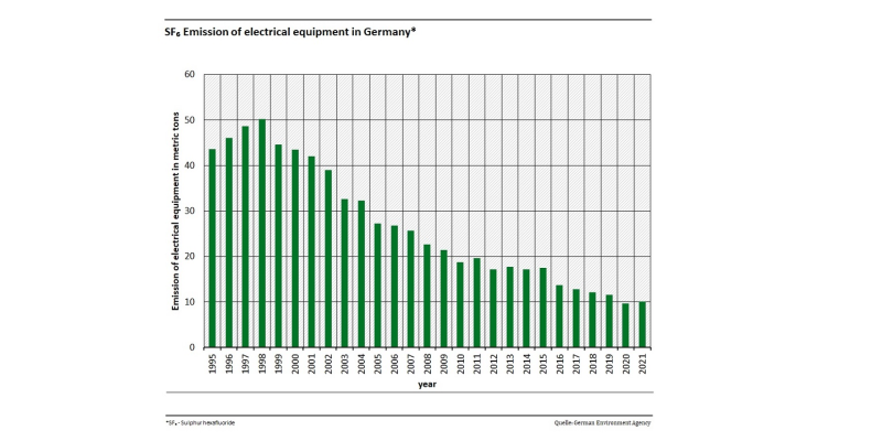 The chart shows that the emissions of electrical equipment in Germany has declined up to the year 1998: from approx. 50 tons in 1998 to approx. 10 tons in 2021.