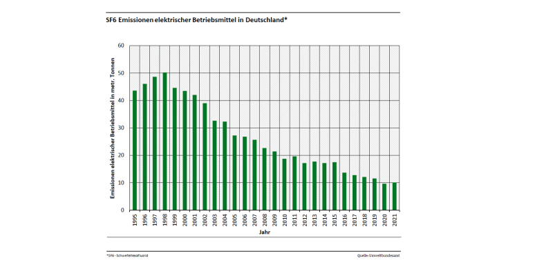 Das Kurvendiagramm zeigt, dass die Emissionen elektrischer Betriebsmittel in Deutschland ab dem Jahr 1998 stark zurückgegangen sind.