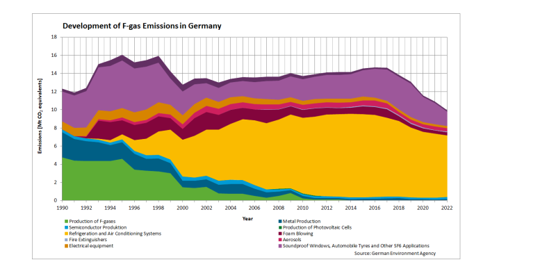 The F-gases emissions in Germany in total didn´t changed much from 1990 to 2013. But they have been decreasing since 2017. In 2021, total emissions were at 11 CO2-equivalent.