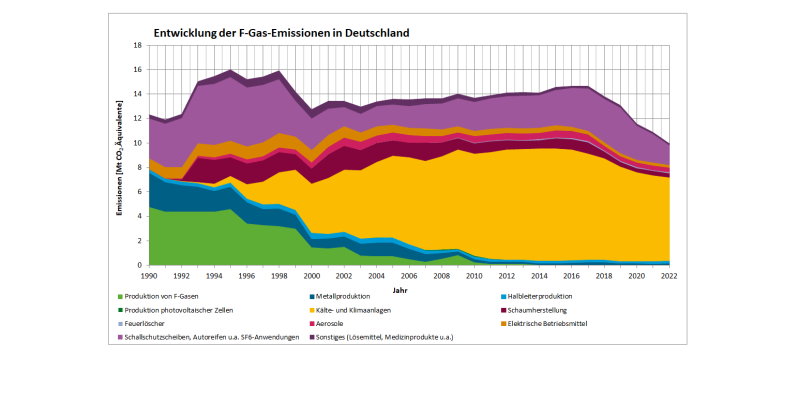 Kurvendiagramm: Entwicklung der F-Gas-Emissionen in Deutschland. Die Emissionen der F-Gase sinken seit dem Jahr 2015 weiter. Sie betrugen im Jahr 2022 11 Millionen t CO2-Äquivalente. Kälte- und Klimaanlagen sind nach wie vor die Hauptemittenten.