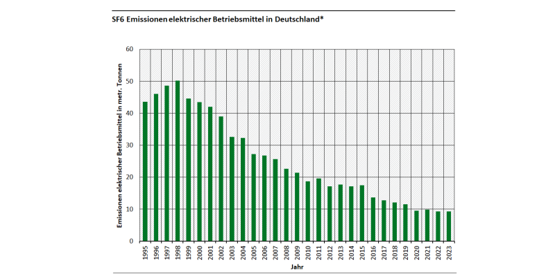 Die Emissionen sinken seit 1999 und liegen seit 2020 bei knapp 10t/Jahr. 
