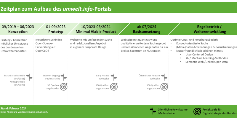 Arbeitsschritte zur Umsetzung des Web-Portals umwelt.info. 1) Konzeption, 2) Prototyp Metadatenindex, 3)  Minimalumsetzung, 4) Basisumsetzung und 5) Regelbetrieb / Weiterentwicklung.