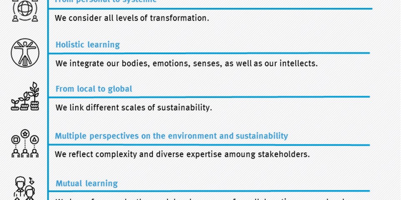 Guiding principles of the TES Academy: Multiple perspectives on the environment and sustainability,From personal to systemic, Holistic learning, From local to global and Mutual learning 