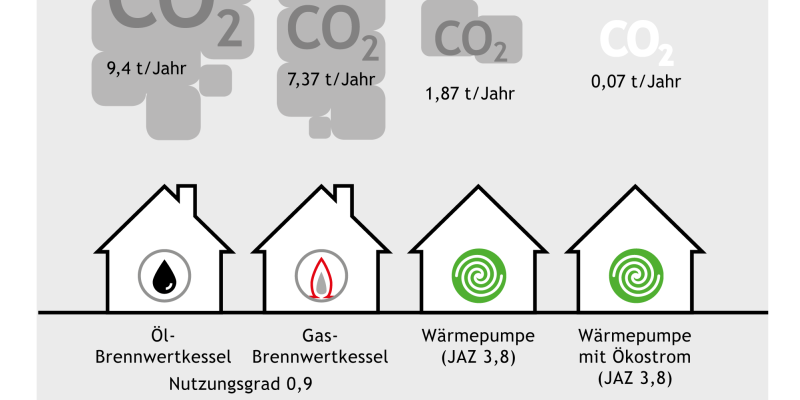 CO2-Ausstoß einzelner Wärmeerzeuger im Bestand