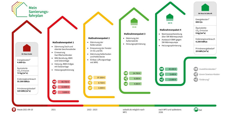 Fahrplanseite aus dem iSFP-Ausgabedokument "Mein Sanierungsfahrplan": Überblick über alle Maßnahmenpakete bei der Schritt-für-Schritt-Sanierung