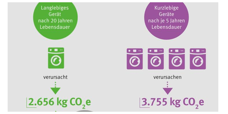 Treibhausgaspotenzial einer kurz- und langlebigen Waschmaschine im Zeitraum von 20 Jahren