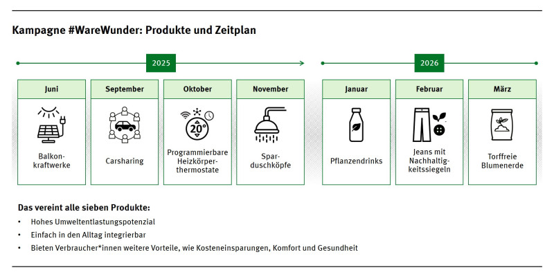 Die Infografik zeigt, dass über ein Jahr verteilt die sieben Produkte jeweils für einen Monat in den Fokus gestellt und beworben werden.