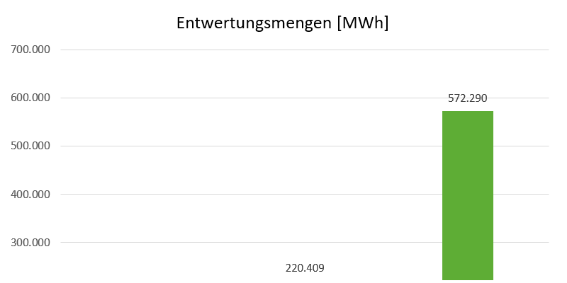 Die Tendenz ist seit 2019 steigend bei der Menge an Strom aus EEG-geförderten regionalen Erneuerbaren-Energien-Anlagen, die an Endkund*innen geliefert wurde.