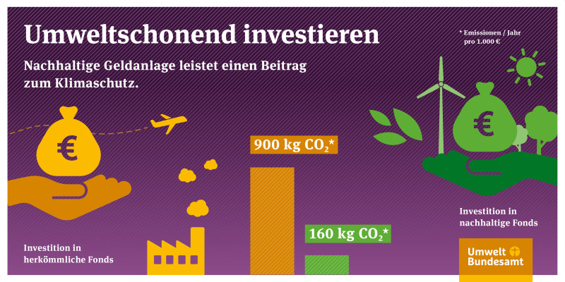 Infografik "umweltschonend investieren"