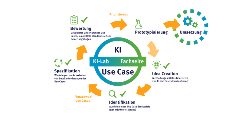 In der Grafik wird das Vorgehen des KI-Labs gezeigt, um Anwendungen (Use Cases) mit den vier Fachseiten zu finden.