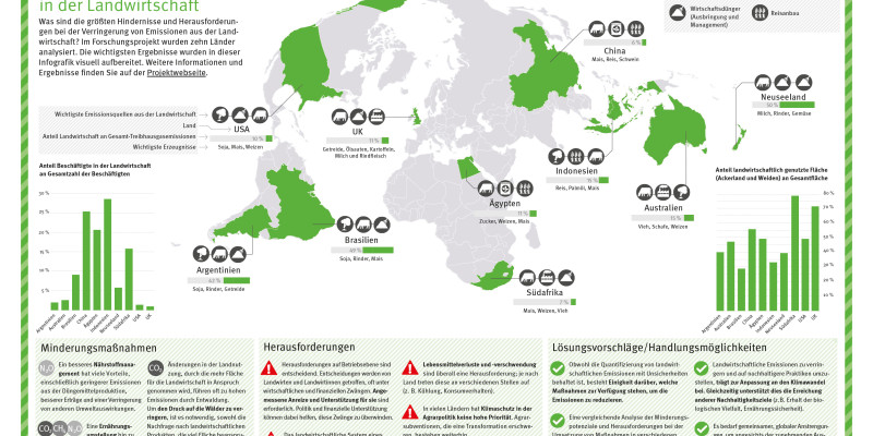 Die Grafik zeigt eine Zusammenfassung des Forschungsprojekts "Ambitionierte Treibhausgasminderung in der Landwirtschaft"