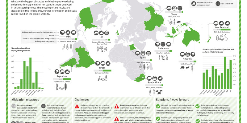 Summary infographic of the research projekt "Ambitious GHG mitigation in the agricultural sector"