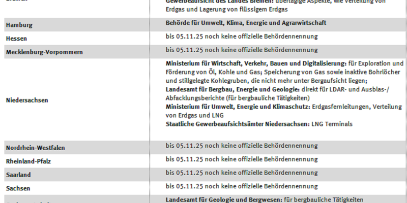 Die Tabelle zeigt eine Übersicht über die Überwachungsbehörden in Deutschland. Nicht alle Bundesländer haben Behörden benannt.