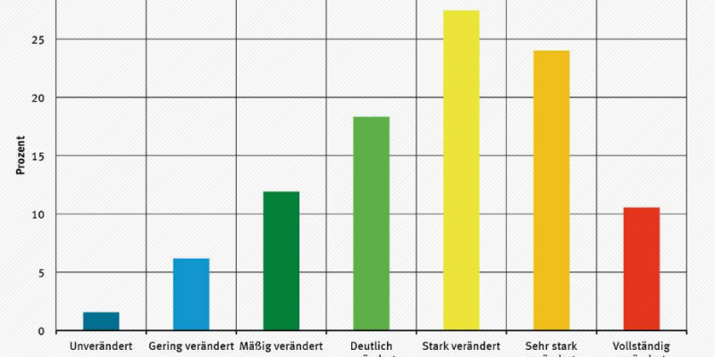 Säulengrafik, die für die sieben Gewässerstrukturklassen angibt, wie viel Prozent der bewerteten Flusskilometer in Deutschland in diese Klasse fallen. Strukturklasse 1 unverändert (dunkelblau): 1,6 %, Strukturklasse 2 gering verändert (hellblau): 6,2 %, Strukturklasse 3 mäßig verändert (dunkelgrün): 12 %, Strukturklasse 4 deutlich verändert (hellgrün): 18,3 %, Strukturklasse 5 stark verändert (gelb): 27,4 %, Strukturklasse 6 sehr stark verändert (orange): 24 %, Strukturklasse 7 vollständig verändert (rot): 