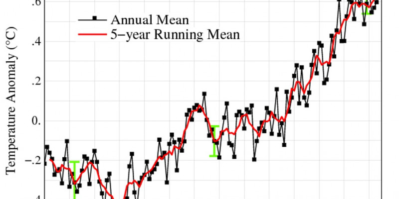 Grafik zeigt steigende Temperaturabweichung in Form einer steigenden Linie seit 1880 bis zum Jahr 2014