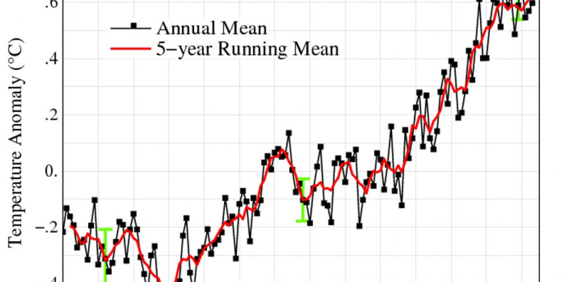 Grafik zeigt steigende Temperaturabweichung in Form einer steigenden Linie seit 1880 bis zum Jahr 2014