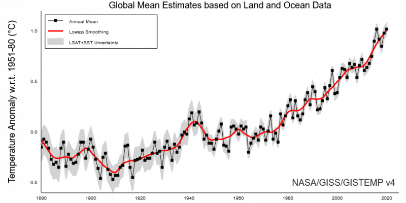 Grafik zeigt steigende Temperaturabweichung in Form einer steigenden Linie seit 1880 bis zum Jahr 2020