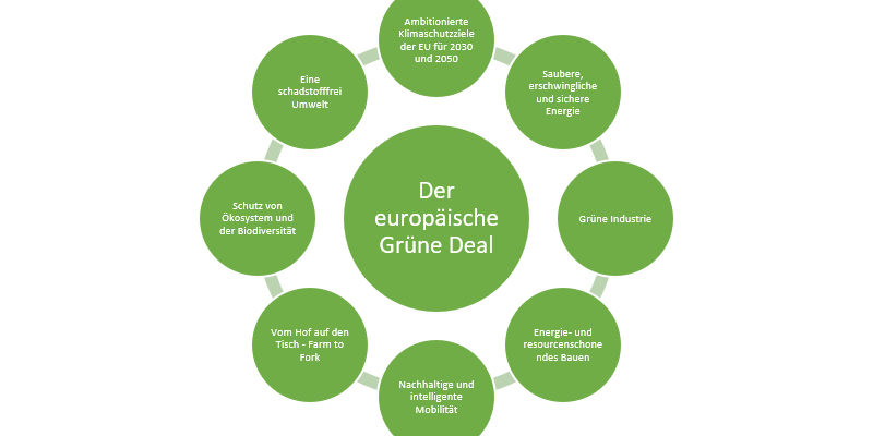 In einer Grafik werden die Ziele des Grünen Deals dargestellt.