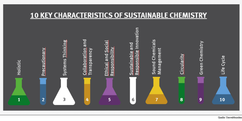 Darstellung mit 10 Merkmalen einer modernen Nachhaltigen Chemie