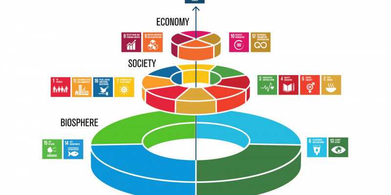 Darstellung der drei Dimensionen der Nachhaltigkeit mit Bezug zu den SDG. Wirtschaft als Teilmenge von Gesellschaft; Gesellschaft als Teilmenge von Umwelt.