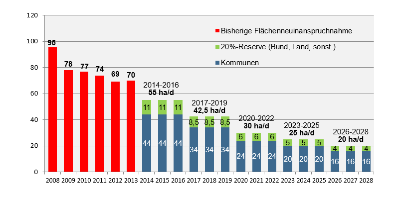 Schrittweiser Rückgang auf bundesweit 30 Hektar pro Tag bis 2020