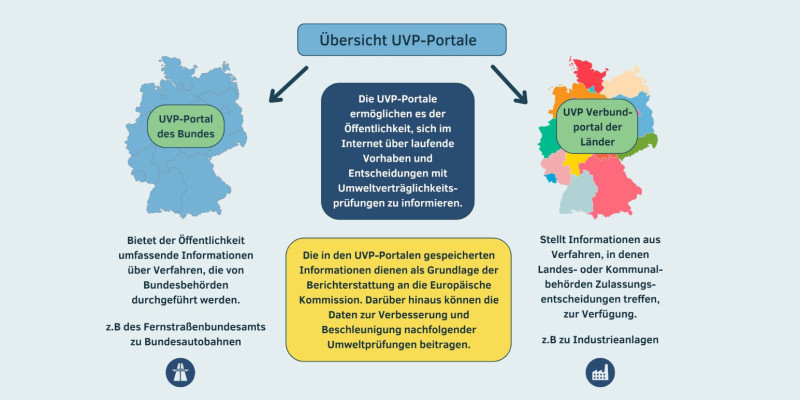 Das Bild zeigt eine Grafik bei der die Portale zur UVP gegenübergestellt sind. Das UVP-Portal des Bundes und der Länder.