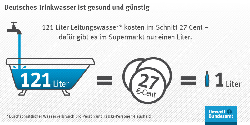 Infografik: Trinkwasser ist gesund und günstig