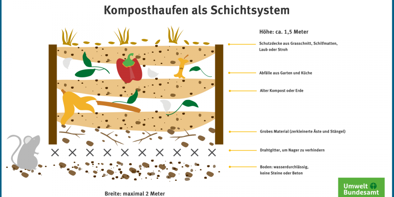 Infografik: Komposthaufen als Schichtsystem