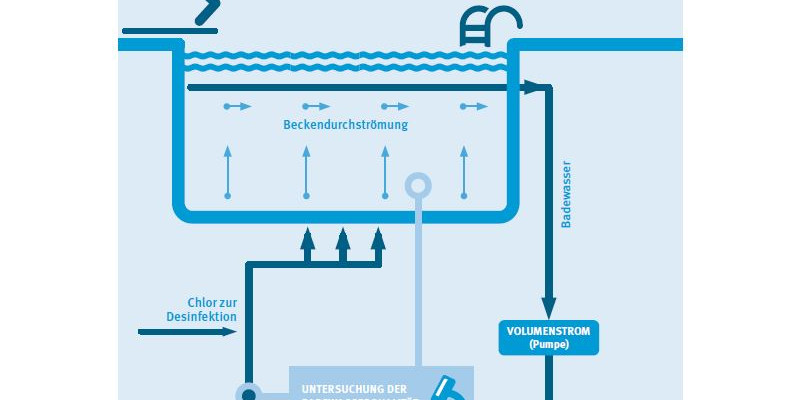 Infografik "Aufbereitung des Badebeckenwassers"