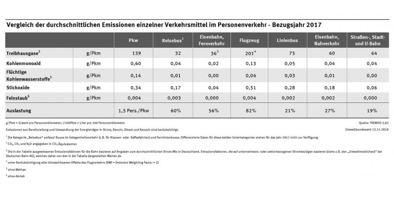 Tabelle: Emissionen einzelner Verkehrsmittel im Vergleich