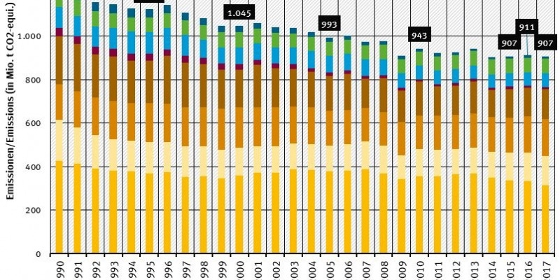 Jährliche THG-Emissionen in Deutschland 2016
