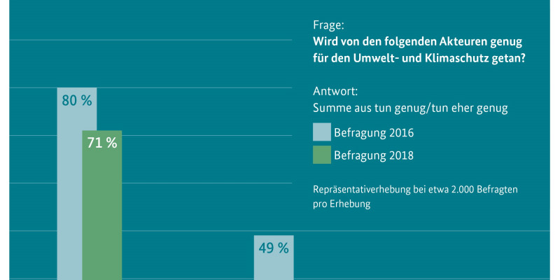 Infografik: Alle müssen mehr tun - die Zufriedenheit mit verantwortlichen Akteuren nimmt ab