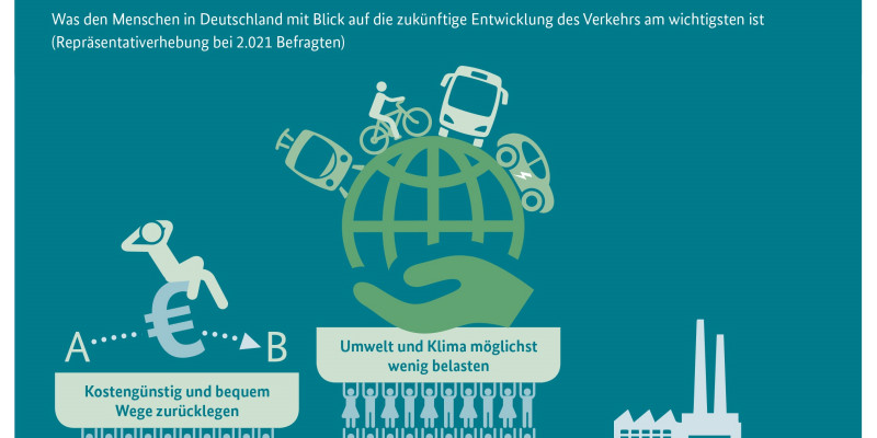 Infografik: Umwelt und Klima sollen beim Verkehr der Zukunft eine große Rolle spielen