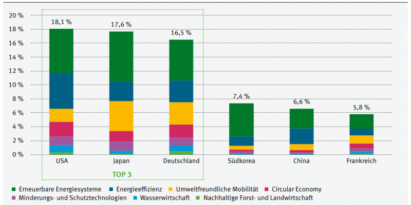 Das Balkendiagramm zeigt die Top 6 Länder, die am innovativsten bezüglich der Patentierung der GreenTech Produkte sind. Die mit Abstand größten drei Länder sind die USA, Japan und Deutschland. Große Anteile nehmen immer der Leitmarkt Erneuerbare Energiesysteme ein und Energieeffizienz und vor allem in Japan Umweltfreundliche Mobilität. 