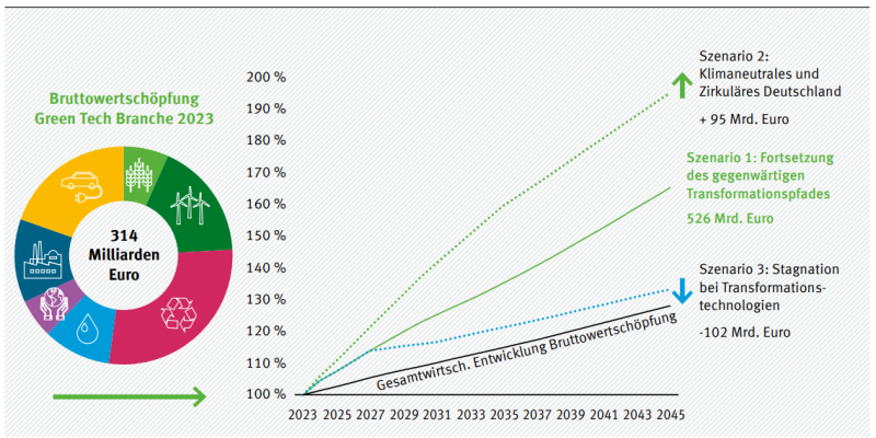 Die Abbildung zeigt verschiedene Entwicklungspfade für die deutsche GreenTech Branche bis zum Jahr 2045. Die Bruttowertschöpfung der GreenTech Branche wird sich am stärksten unter Szenario 2 „Klimaneutrales und Zirkuläres Deutschland“ entwickeln. 