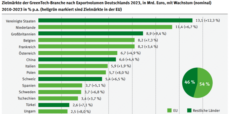 Das Balkendiagramm zeigt in welche Länder Deutschland am meisten GreenTech Produkte und Dienstleistungen exportiert. Nummer 1 ist die USA, danach folgen die Niederlande und Großbritannien. Ein kleines integriertes Kreisdiagramm zeigt, dass im Jahr 2023 ca. 45% der deutschen Exporte in EU-Mitgliedsländer ausgeführt wurden. 
