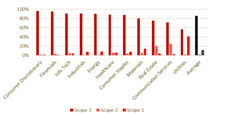 Die Grafik basiert auf Hoepner/Schneider (2022), Disclosure without Solution: First Evidence from Scope 3 Reporting in the Oil and Gas Sector. Michael J. Brennan Irish Finance Working Paper Series Research Paper No. 22-13.  Die Grafik zeigt, dass die Scope 3 Emissionen den Großteil der Emissionen aller Sektoren ausmachen, insbesondere auch im Finanzsektor.