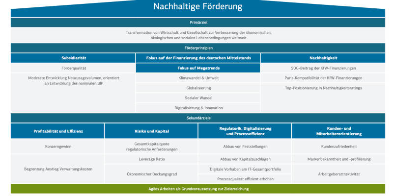 Tabellengrafik, die zur nachhaltigen Förderung hinzielt